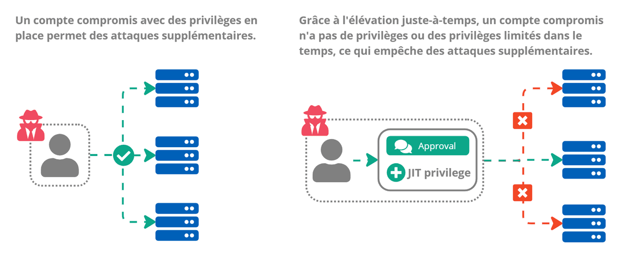 Comment les privilèges juste-à-temps préviennent de futures attaques