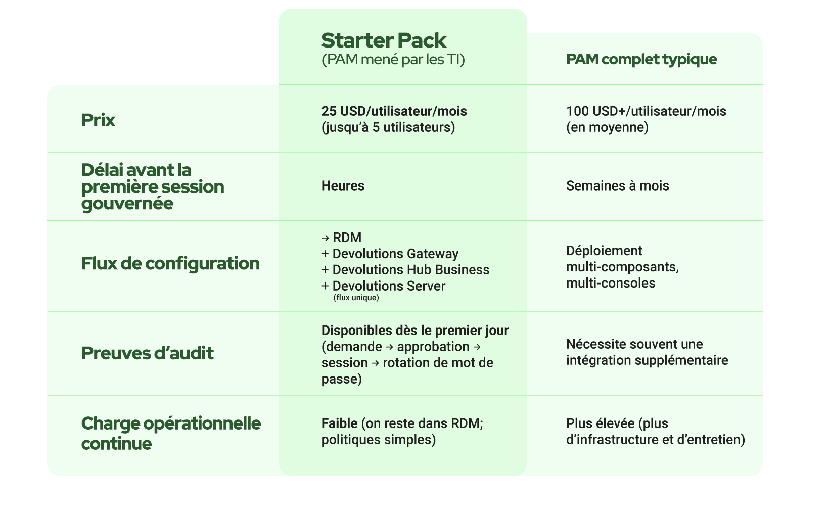 !!Pam mené par les ti tableau comparatif devolutions blog starter pack