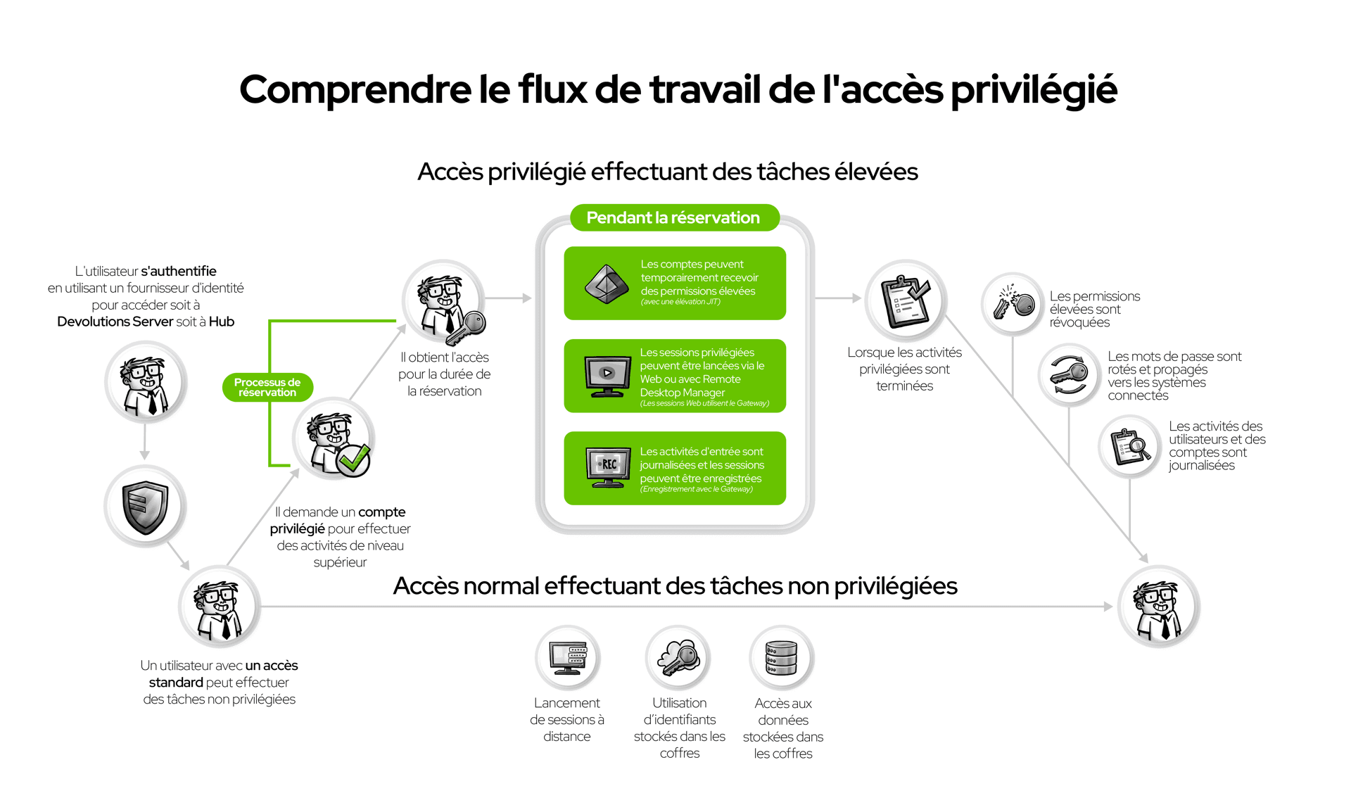 Comprendre le flux de travail de l’accès privilégié