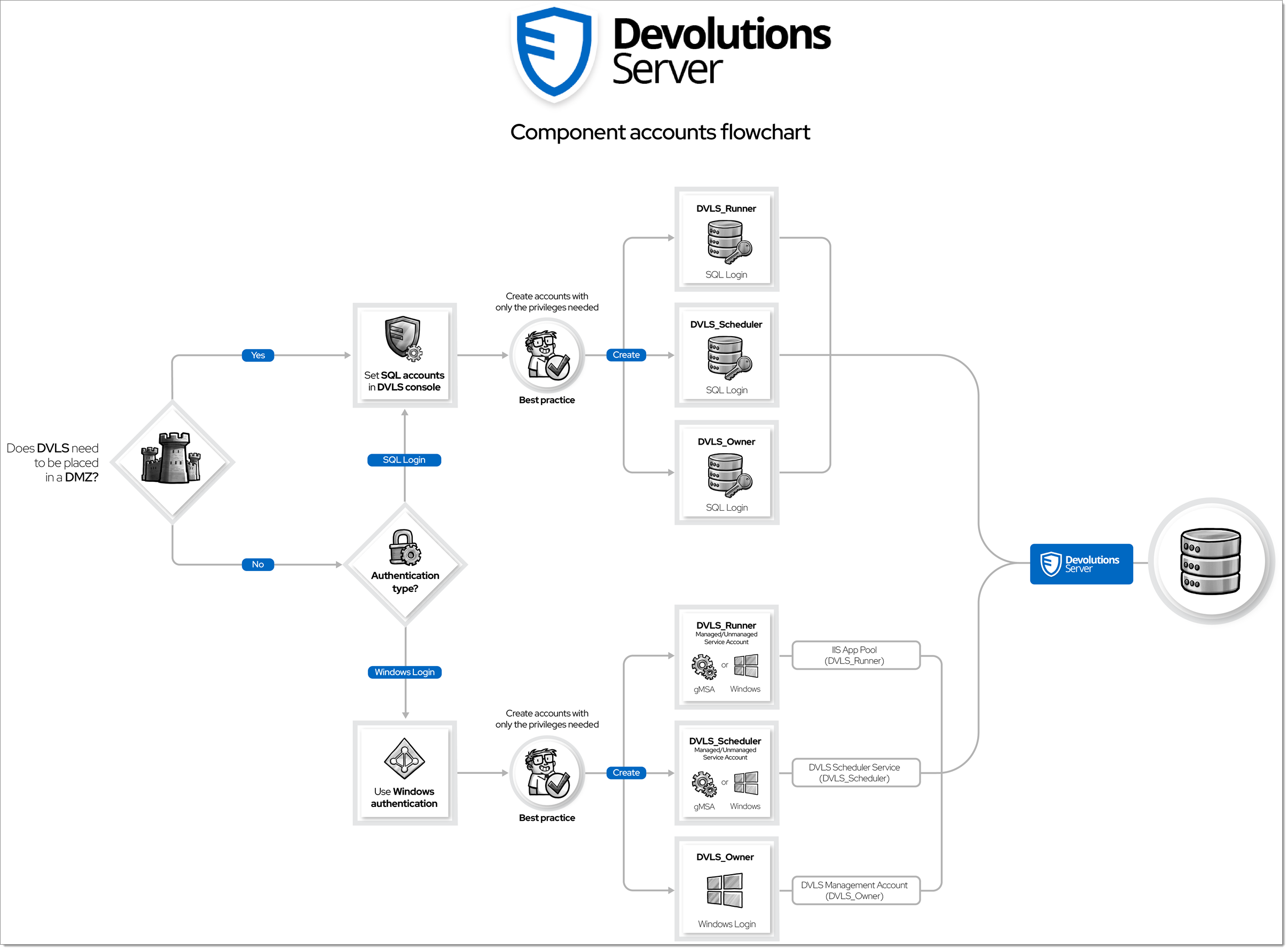 Account survey flowchart