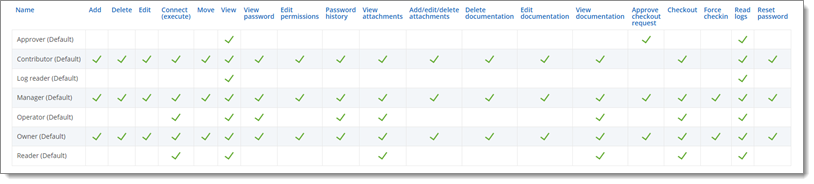 Gestion de coffre PAM – Ensembles de permissions