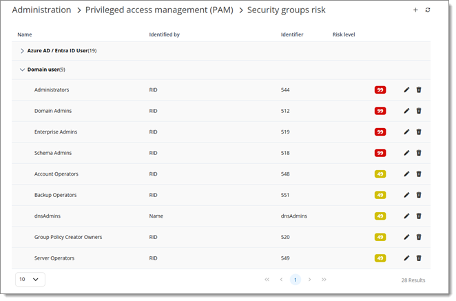 Domain users with various custom risk levels