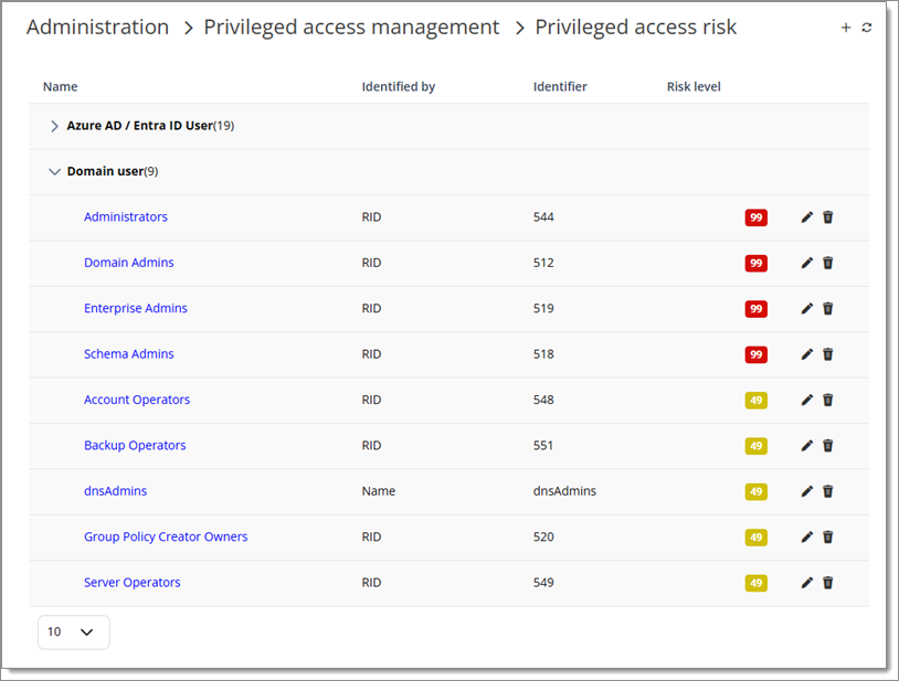 Domain users with various custom risk levels