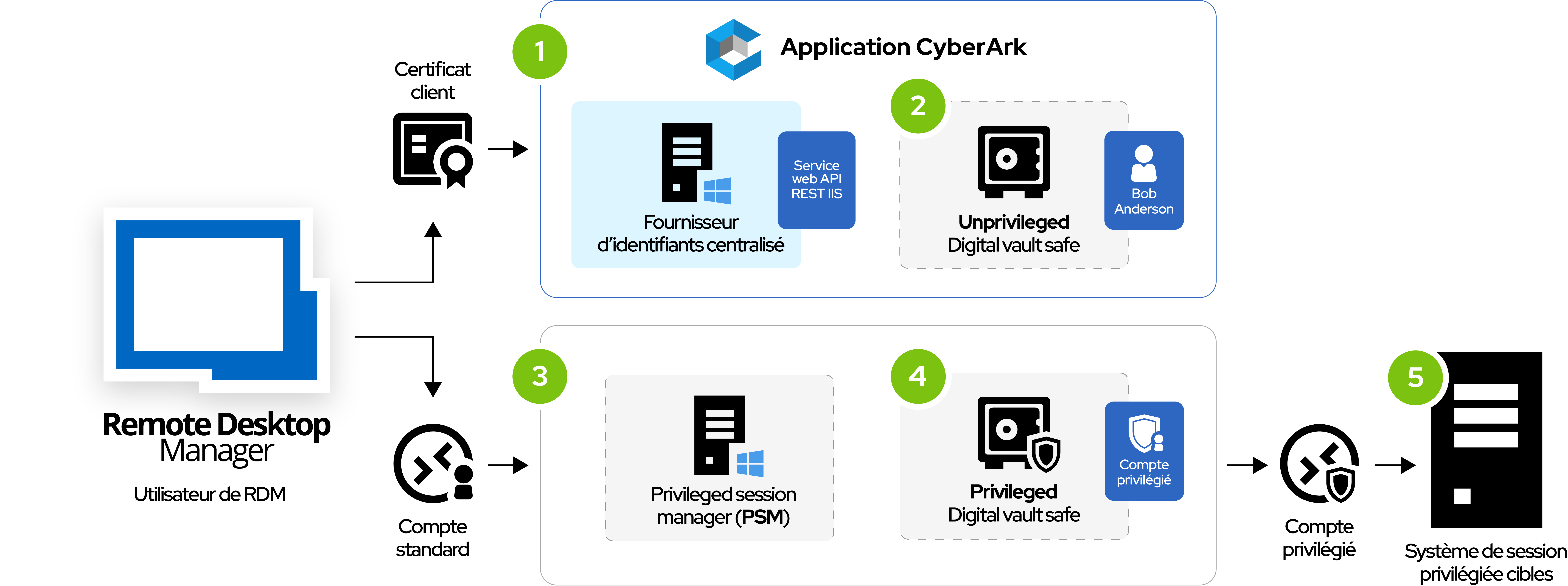 Cyberark application