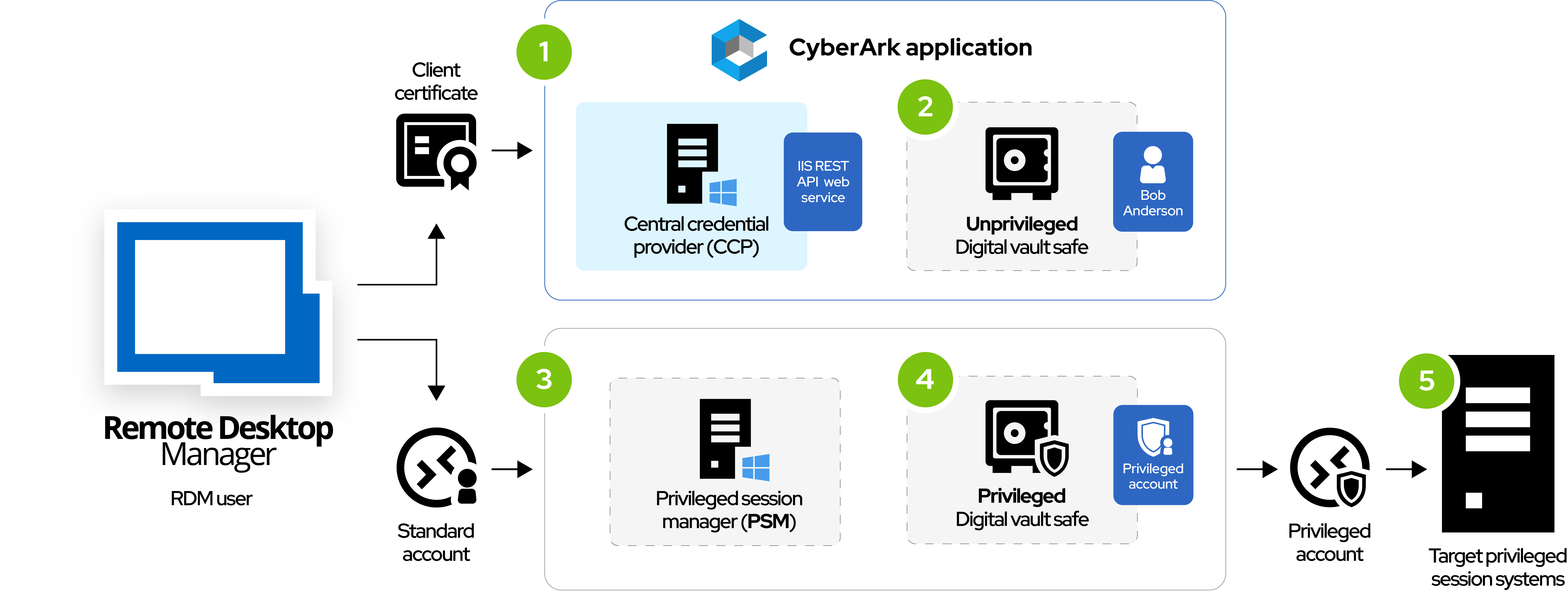 Cyberark application