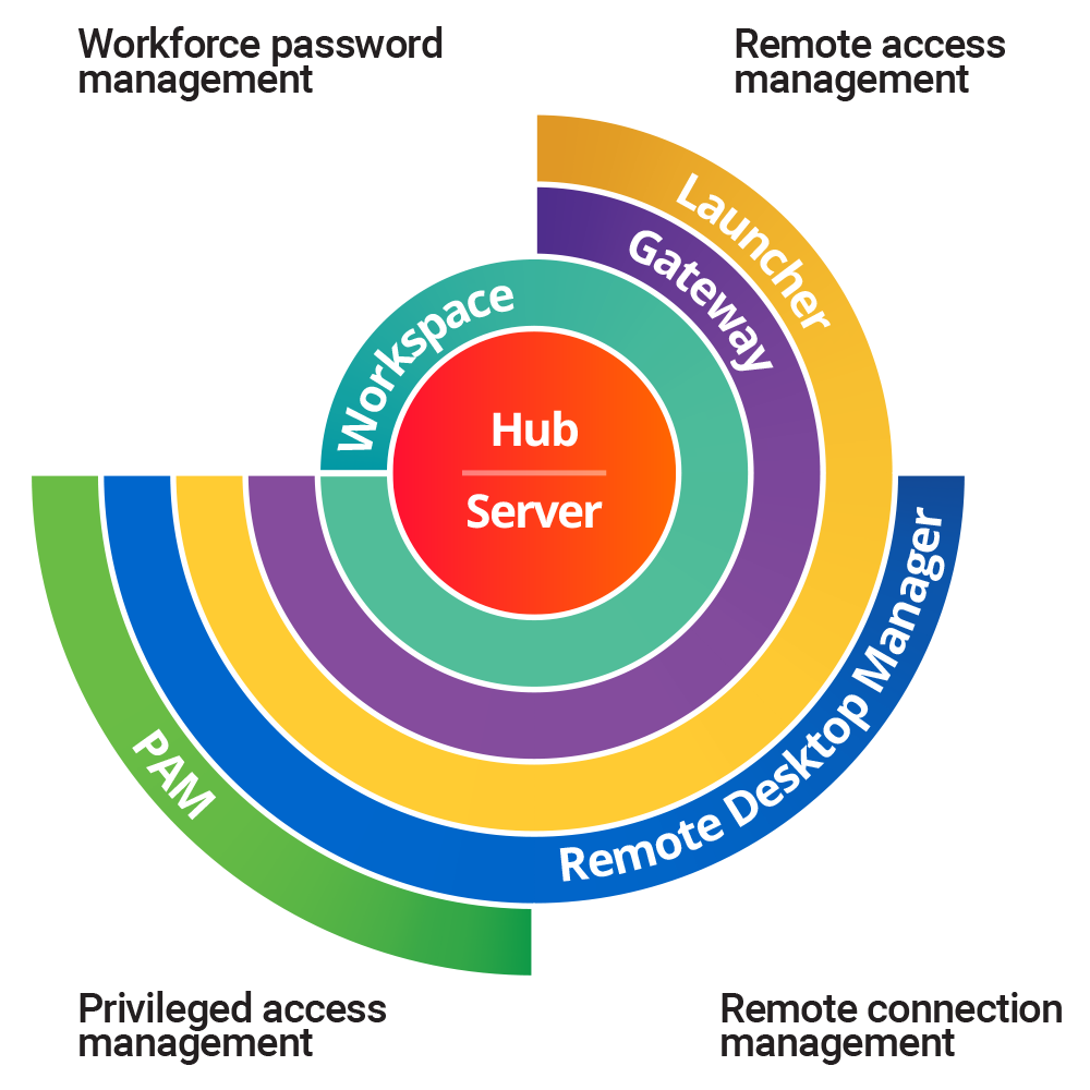 Privileged access management diagram