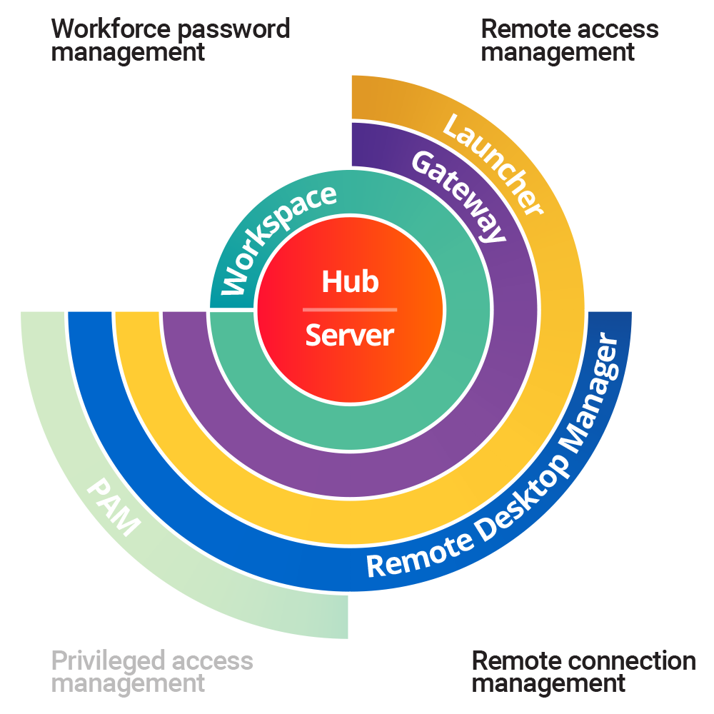 Remote connection management diagram