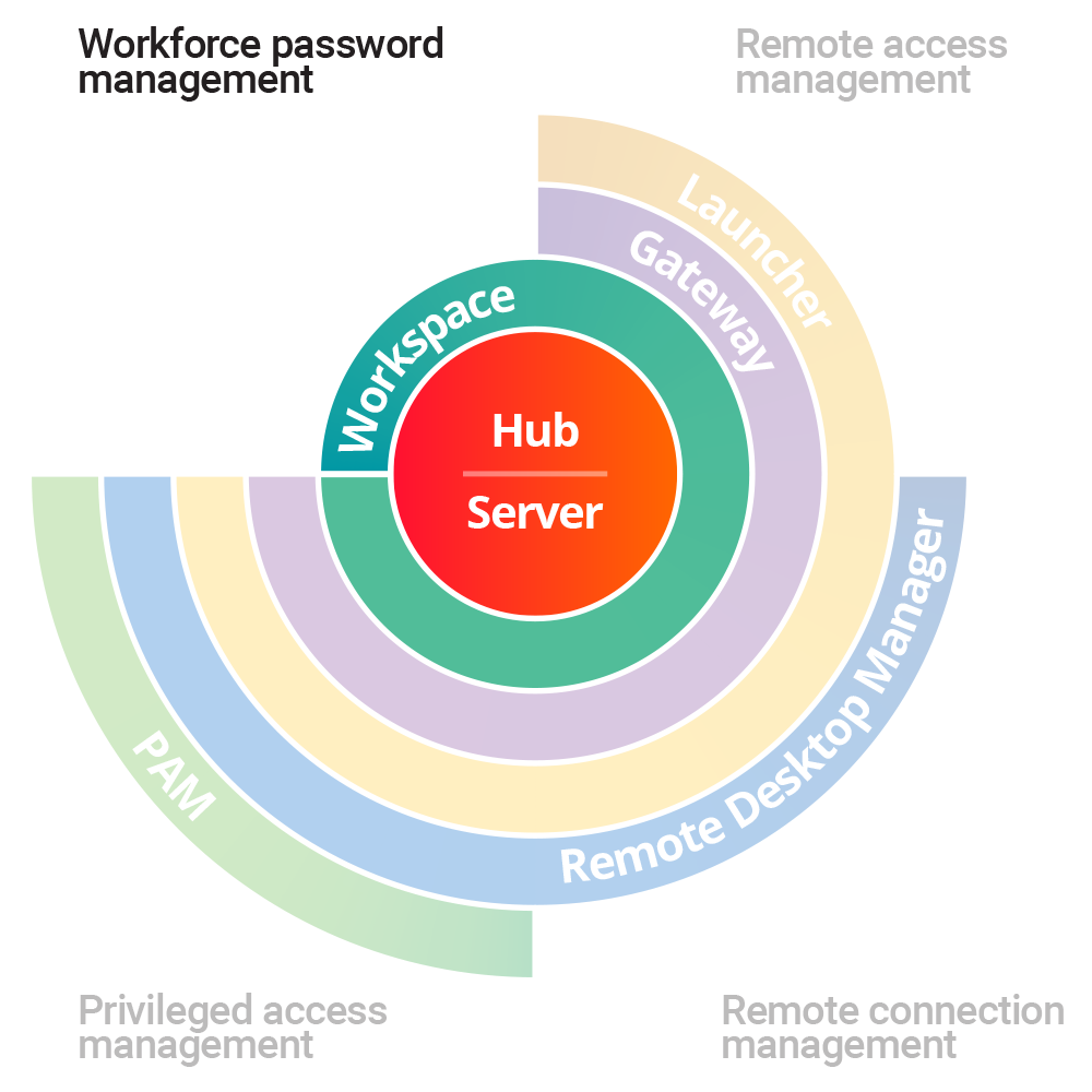 Workforce password management diagram