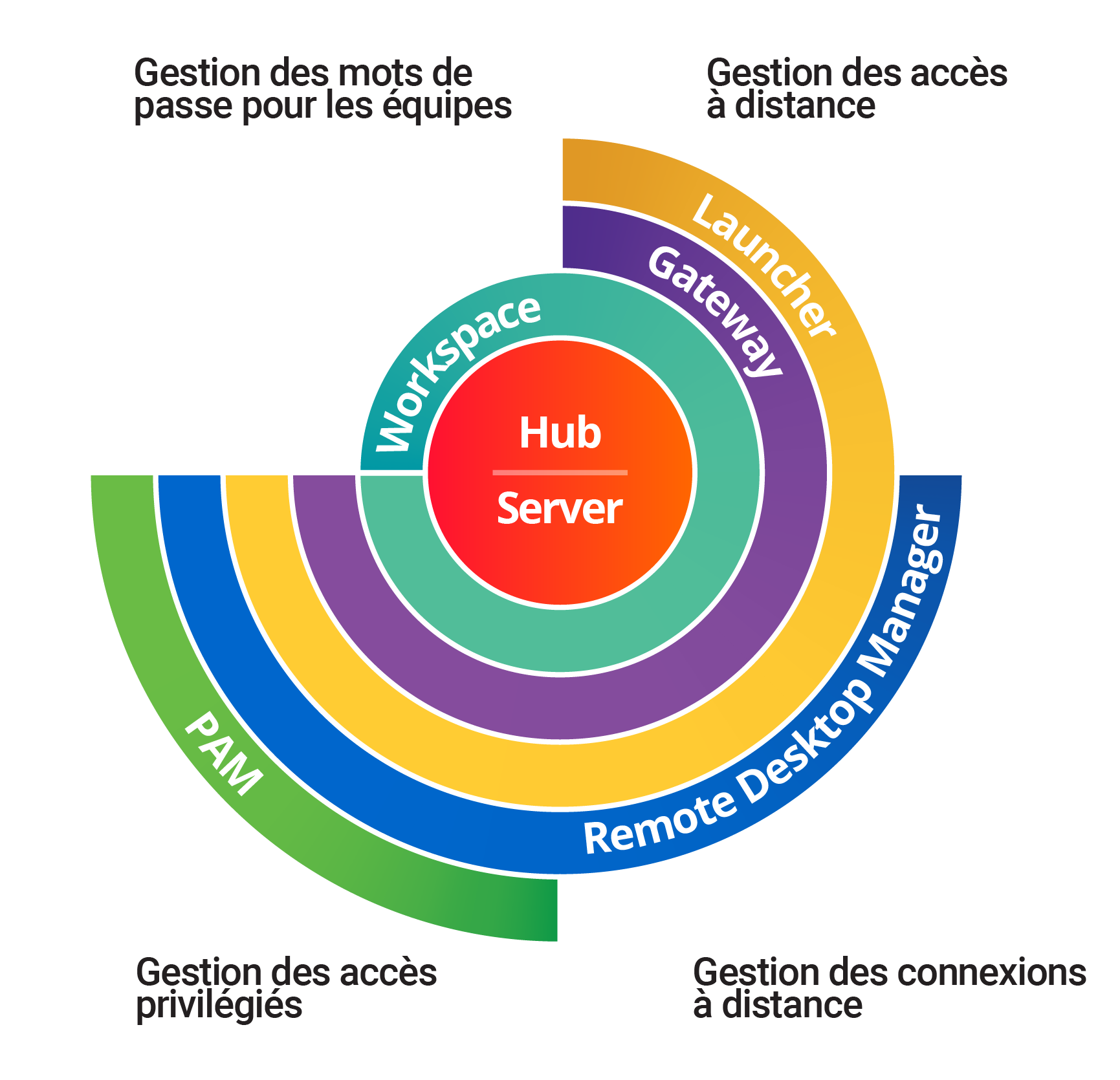 Privileged Access Management diagram