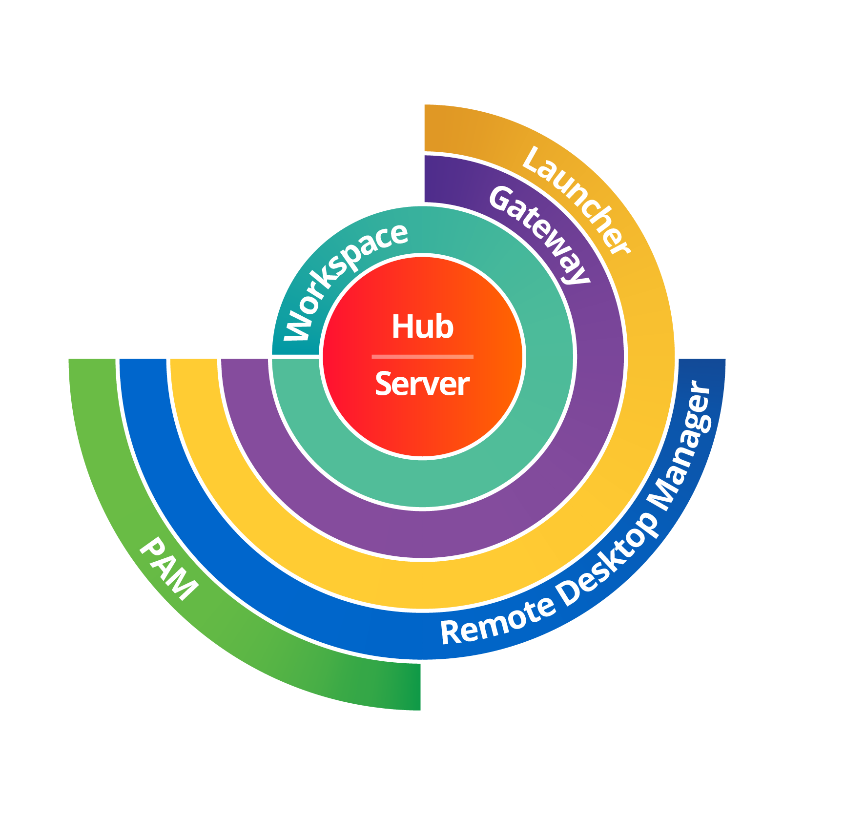 Devolutions poc pam diagram