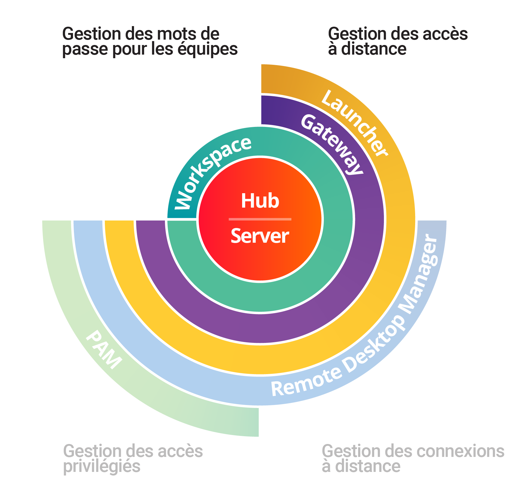 Remote Access Management diagram