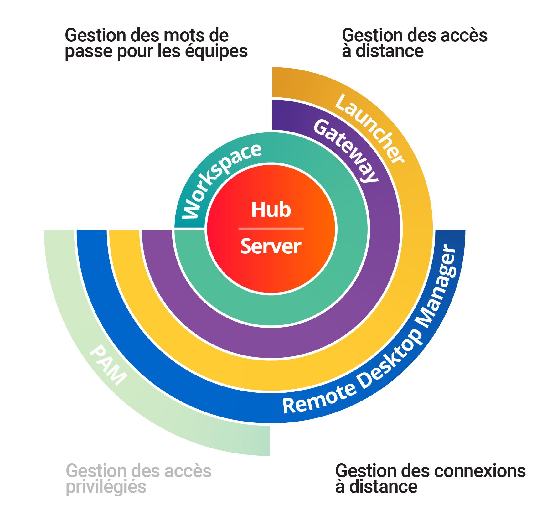 Remote Connection Management diagram