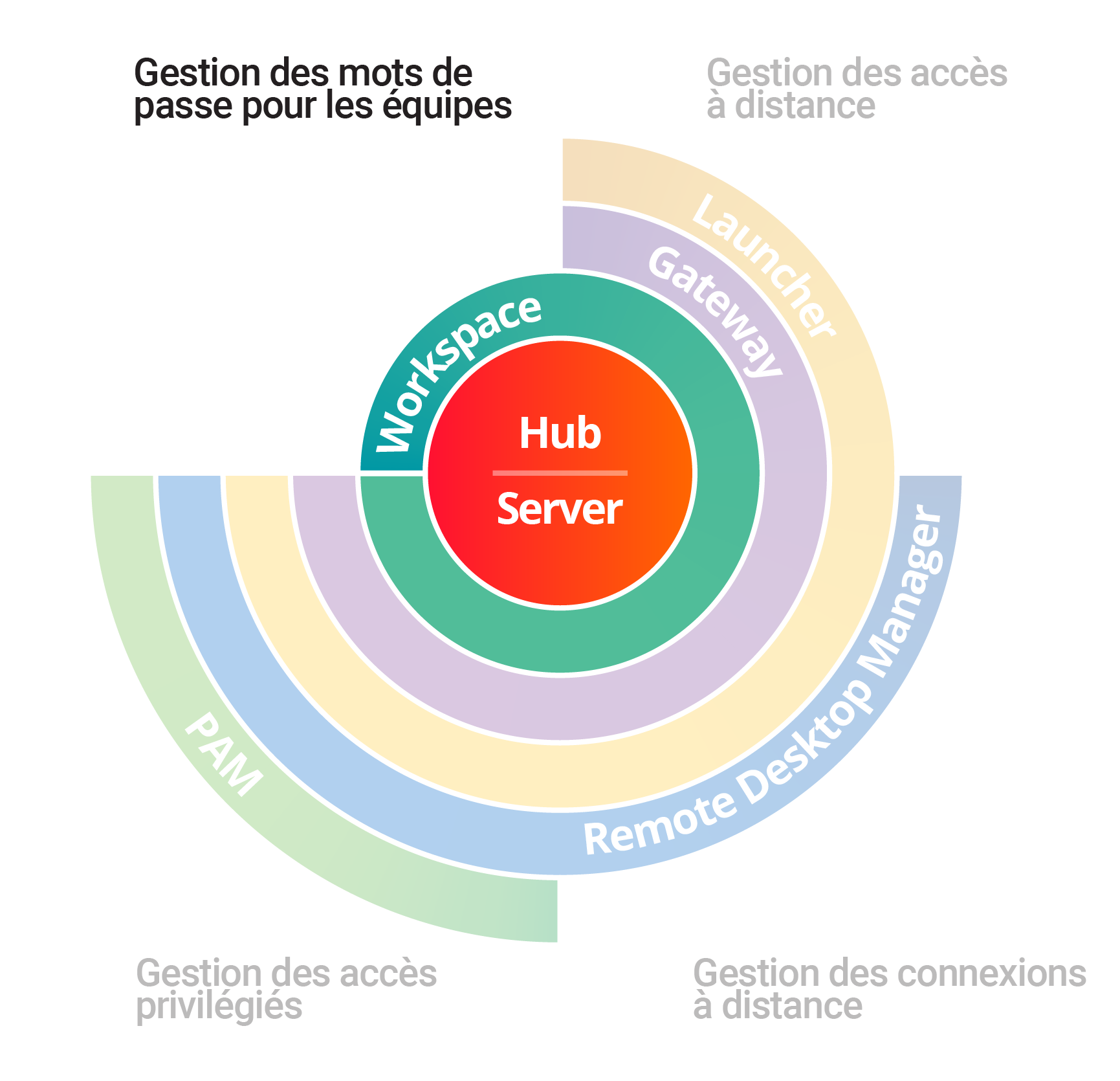 Workforce password Management diagram